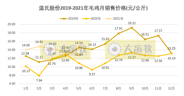 温氏股份：前5个月肉鸡销售约4亿只，收入同比增长33%