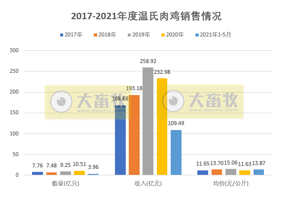 温氏股份：前5个月肉鸡销售约4亿只，收入同比增长33%