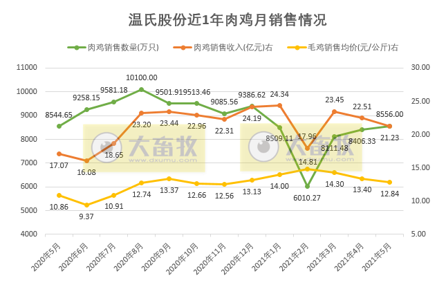 温氏股份：前5个月肉鸡销售约4亿只，收入同比增长33%