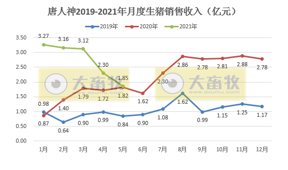 唐人神：5月生猪销售均价同比下降近6成，前5月生猪销量同比增长220%