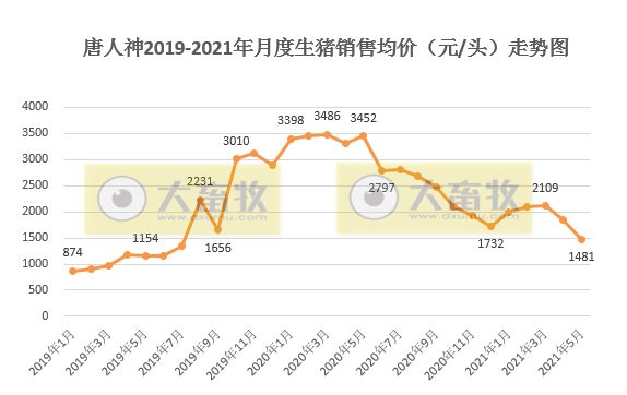 2021.6.9-今日猪价南跌北涨,仔猪价格下跌幅度扩大,5月猪肉价格环比下降11%,新希望5月生猪销售量价齐跌,全球非洲猪瘟疫情今年已发生3800多起