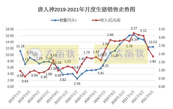 2021.6.9-今日猪价南跌北涨,仔猪价格下跌幅度扩大,5月猪肉价格环比下降11%,新希望5月生猪销售量价齐跌,全球非洲猪瘟疫情今年已发生3800多起