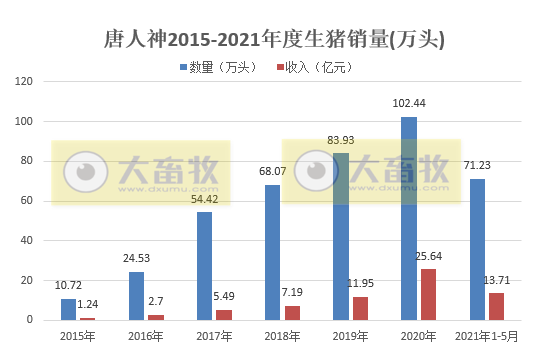2021.6.9-今日猪价南跌北涨,仔猪价格下跌幅度扩大,5月猪肉价格环比下降11%,新希望5月生猪销售量价齐跌,全球非洲猪瘟疫情今年已发生3800多起