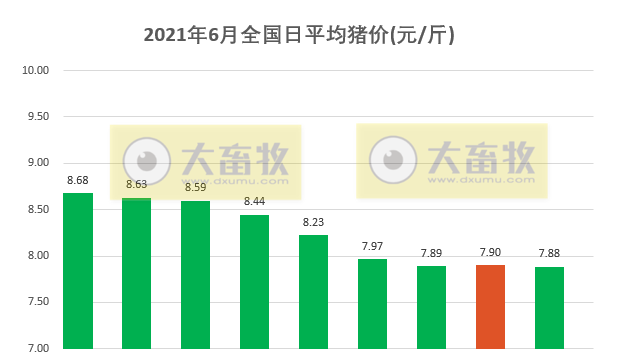 2021.6.9-今日猪价南跌北涨,仔猪价格下跌幅度扩大,5月猪肉价格环比下降11%,新希望5月生猪销售量价齐跌,全球非洲猪瘟疫情今年已发生3800多起