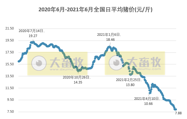 2021.6.9-今日猪价南跌北涨,仔猪价格下跌幅度扩大,5月猪肉价格环比下降11%,新希望5月生猪销售量价齐跌,全球非洲猪瘟疫情今年已发生3800多起