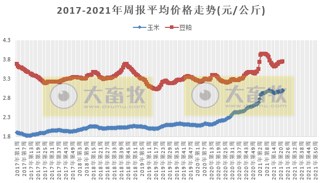 2021.6.9-今日猪价南跌北涨,仔猪价格下跌幅度扩大,5月猪肉价格环比下降11%,新希望5月生猪销售量价齐跌,全球非洲猪瘟疫情今年已发生3800多起