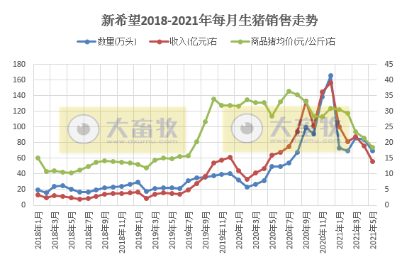 2021.6.9-今日猪价南跌北涨,仔猪价格下跌幅度扩大,5月猪肉价格环比下降11%,新希望5月生猪销售量价齐跌,全球非洲猪瘟疫情今年已发生3800多起