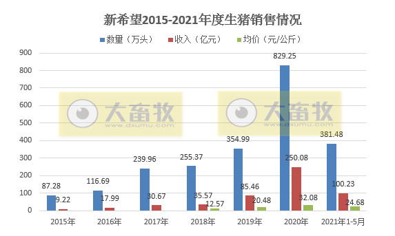 2021.6.9-今日猪价南跌北涨,仔猪价格下跌幅度扩大,5月猪肉价格环比下降11%,新希望5月生猪销售量价齐跌,全球非洲猪瘟疫情今年已发生3800多起
