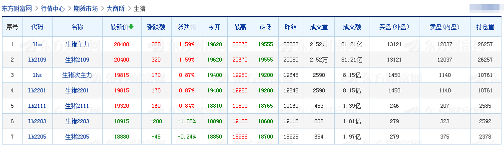 2021.6.9-今日猪价南跌北涨,仔猪价格下跌幅度扩大,5月猪肉价格环比下降11%,新希望5月生猪销售量价齐跌,全球非洲猪瘟疫情今年已发生3800多起