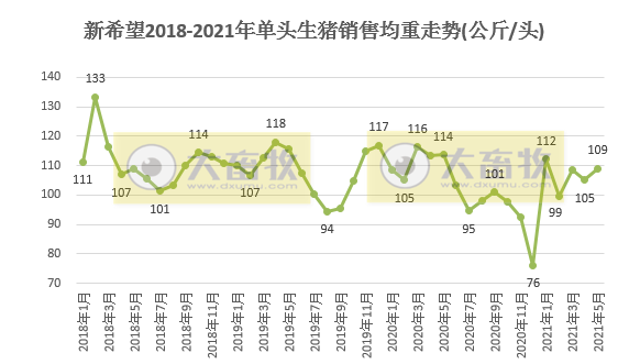 新希望：5月生猪销售量价齐跌，但前5个月生猪销量同比增长134%，收入超100亿元同增75%