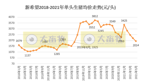 新希望：5月生猪销售量价齐跌，但前5个月生猪销量同比增长134%，收入超100亿元同增75%
