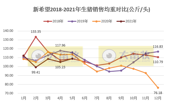 新希望：5月生猪销售量价齐跌，但前5个月生猪销量同比增长134%，收入超100亿元同增75%