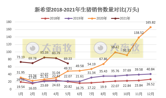 新希望：5月生猪销售量价齐跌，但前5个月生猪销量同比增长134%，收入超100亿元同增75%