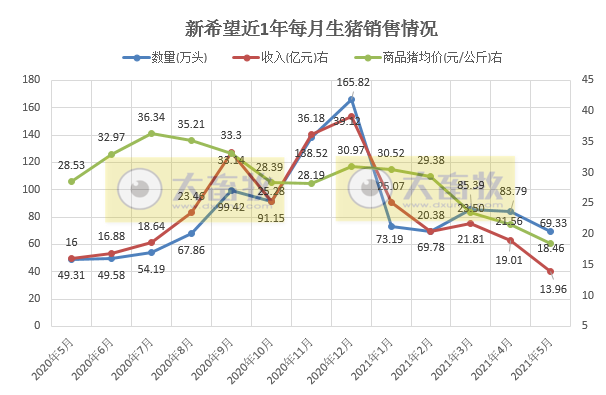 新希望：5月生猪销售量价齐跌，但前5个月生猪销量同比增长134%，收入超100亿元同增75%