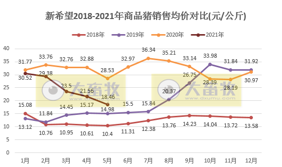 新希望：5月生猪销售量价齐跌，但前5个月生猪销量同比增长134%，收入超100亿元同增75%