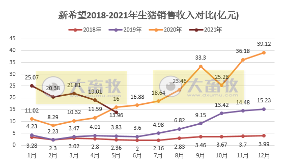 新希望：5月生猪销售量价齐跌，但前5个月生猪销量同比增长134%，收入超100亿元同增75%