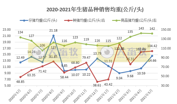 金新农：5月生猪销售量价齐跌，但前5个月销量和收入均同增近180%，表示150万头目标有挑战性