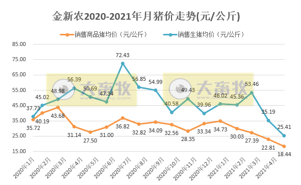 金新农：5月生猪销售量价齐跌，但前5个月销量和收入均同增近180%，表示150万头目标有挑战性