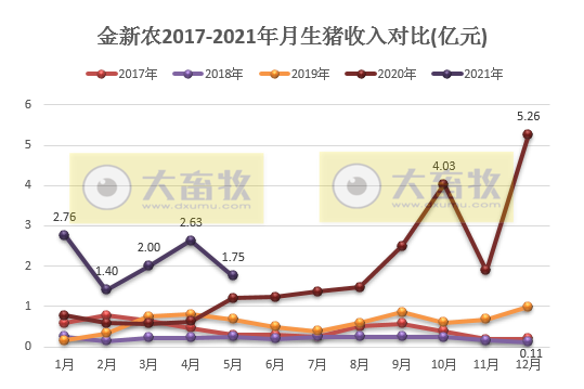 金新农：5月生猪销售量价齐跌，但前5个月销量和收入均同增近180%，表示150万头目标有挑战性