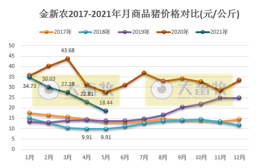 金新农：5月生猪销售量价齐跌，但前5个月销量和收入均同增近180%，表示150万头目标有挑战性