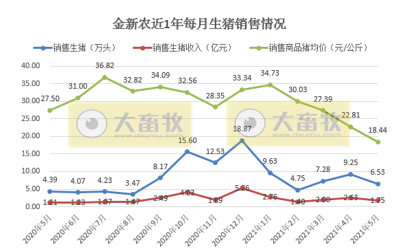 金新农：5月生猪销售量价齐跌，但前5个月销量和收入均同增近180%，表示150万头目标有挑战性
