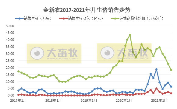 金新农：5月生猪销售量价齐跌，但前5个月销量和收入均同增近180%，表示150万头目标有挑战性
