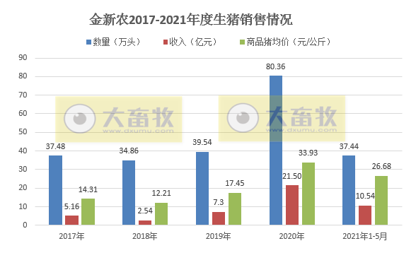 金新农：5月生猪销售量价齐跌，但前5个月销量和收入均同增近180%，表示150万头目标有挑战性