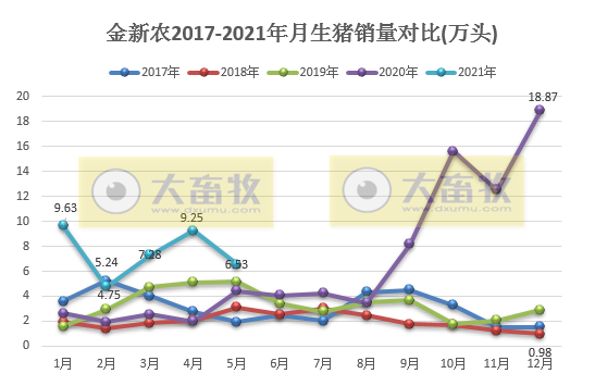 金新农：5月生猪销售量价齐跌，但前5个月销量和收入均同增近180%，表示150万头目标有挑战性