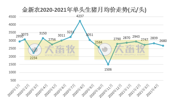 金新农：5月生猪销售量价齐跌，但前5个月销量和收入均同增近180%，表示150万头目标有挑战性
