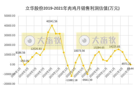 立华股份：前5个月肉鸡收入同比增长56%，肉鸡价格连续3个月下跌，跌至成本价