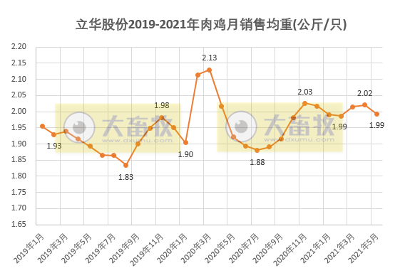 立华股份：前5个月肉鸡收入同比增长56%，肉鸡价格连续3个月下跌，跌至成本价