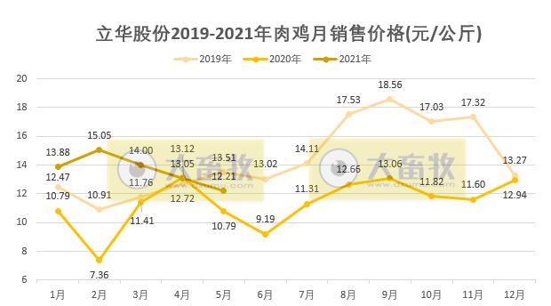立华股份：前5个月肉鸡收入同比增长56%，肉鸡价格连续3个月下跌，跌至成本价