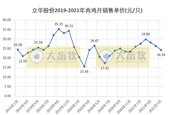 立华股份：前5个月肉鸡收入同比增长56%，肉鸡价格连续3个月下跌，跌至成本价