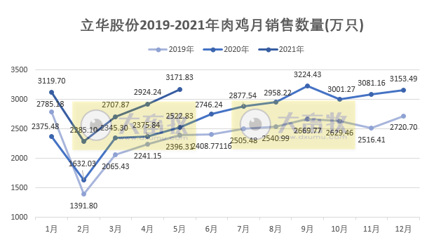 立华股份：前5个月肉鸡收入同比增长56%，肉鸡价格连续3个月下跌，跌至成本价