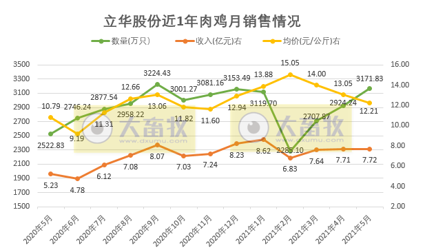 立华股份：前5个月肉鸡收入同比增长56%，肉鸡价格连续3个月下跌，跌至成本价