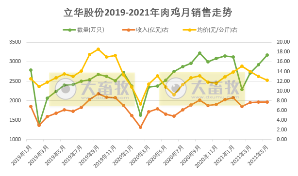 立华股份：前5个月肉鸡收入同比增长56%，肉鸡价格连续3个月下跌，跌至成本价