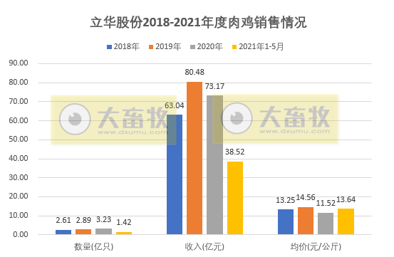 立华股份：前5个月肉鸡收入同比增长56%，肉鸡价格连续3个月下跌，跌至成本价