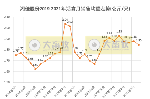 湘佳股份：5月活禽销售量价齐跌，前5个月活禽销量增长57%收入增长78%