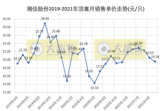 湘佳股份：5月活禽销售量价齐跌，前5个月活禽销量增长57%收入增长78%