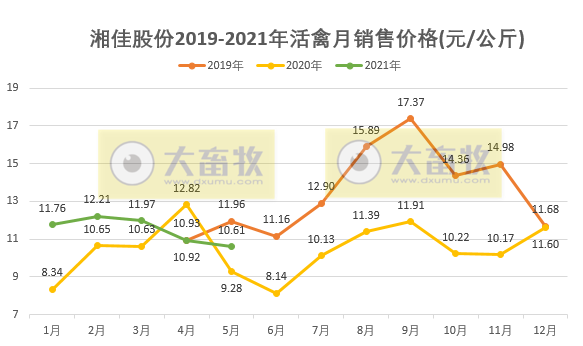 湘佳股份：5月活禽销售量价齐跌，前5个月活禽销量增长57%收入增长78%