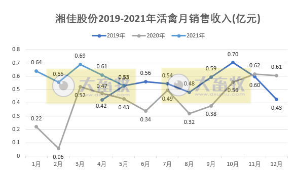 湘佳股份：5月活禽销售量价齐跌，前5个月活禽销量增长57%收入增长78%