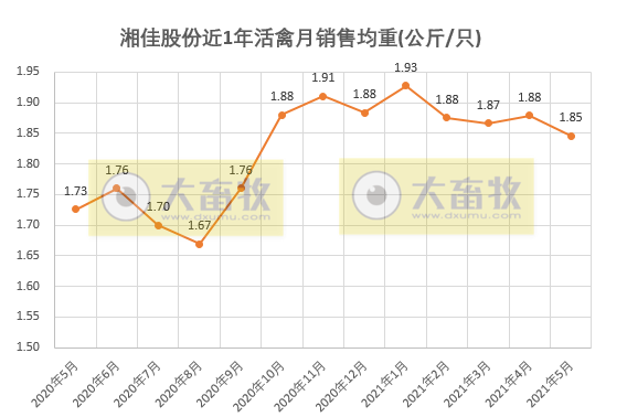 湘佳股份：5月活禽销售量价齐跌，前5个月活禽销量增长57%收入增长78%