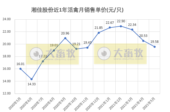 湘佳股份：5月活禽销售量价齐跌，前5个月活禽销量增长57%收入增长78%