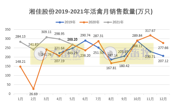 湘佳股份：5月活禽销售量价齐跌，前5个月活禽销量增长57%收入增长78%