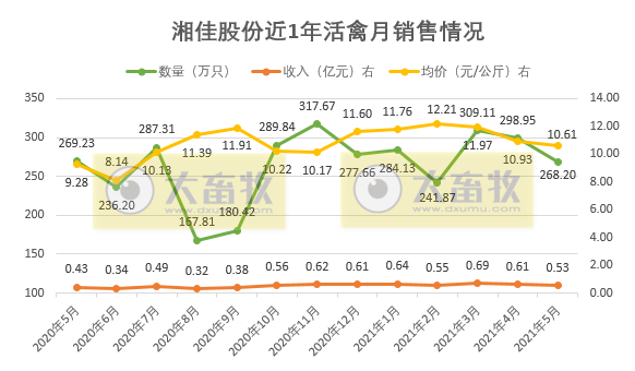 湘佳股份：5月活禽销售量价齐跌，前5个月活禽销量增长57%收入增长78%