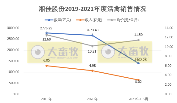 湘佳股份：5月活禽销售量价齐跌，前5个月活禽销量增长57%收入增长78%