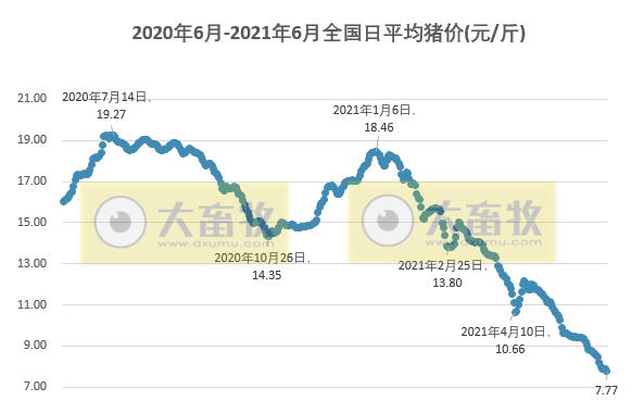 2021.6.10-今日猪价又一轮全面下跌，五部门出台猪肉保供稳价预案，全球10万+母猪企业中国占15席，正邦5月生猪销量创新高稳居行业第二