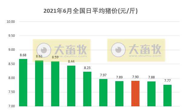 2021.6.10-今日猪价又一轮全面下跌，五部门出台猪肉保供稳价预案，全球10万+母猪企业中国占15席，正邦5月生猪销量创新高稳居行业第二