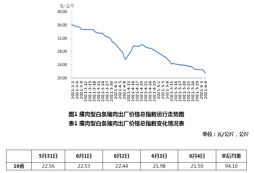 2021年第22周瘦肉型白条猪肉出厂价格监测周报