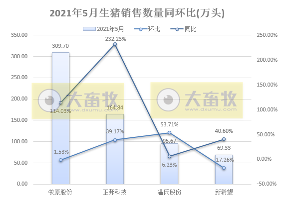 2021.6.10-今日猪价又一轮全面下跌，五部门出台猪肉保供稳价预案，全球10万+母猪企业中国占15席，正邦5月生猪销量创新高稳居行业第二